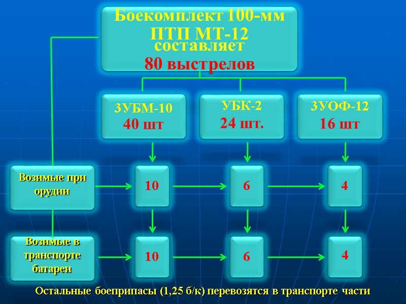 Остальные боеприпасы (1,25 б/к) перевозятся в транспорте части УБК-2 24 шт.